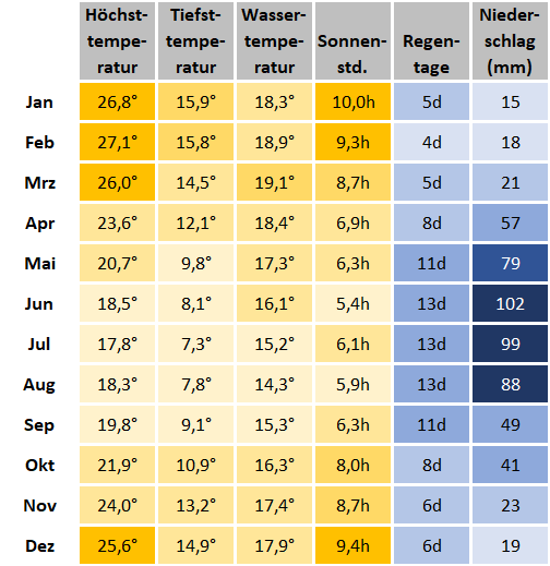 Klimatabelle Kapstadt